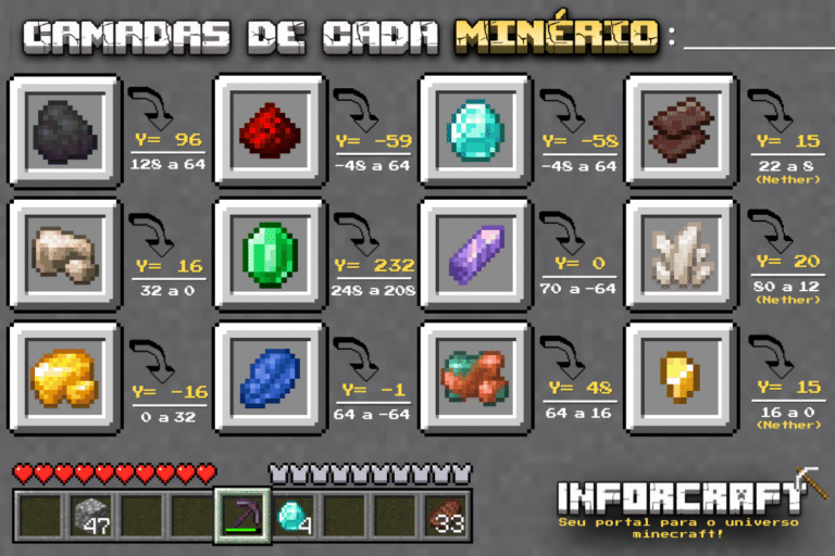 Camadas de cada Minério no Minecraft