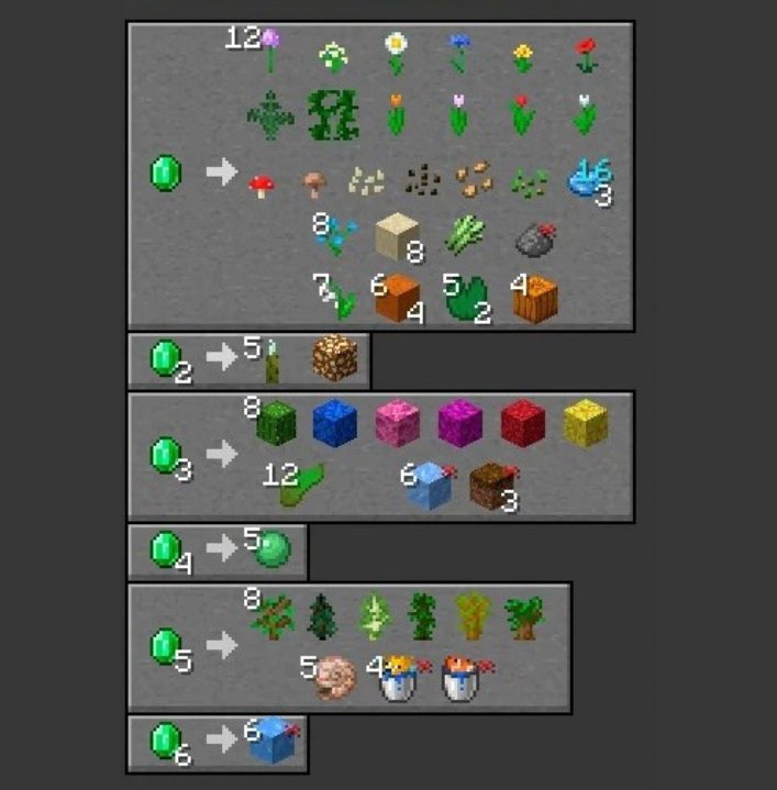 Todas as Trocas com Aldeões